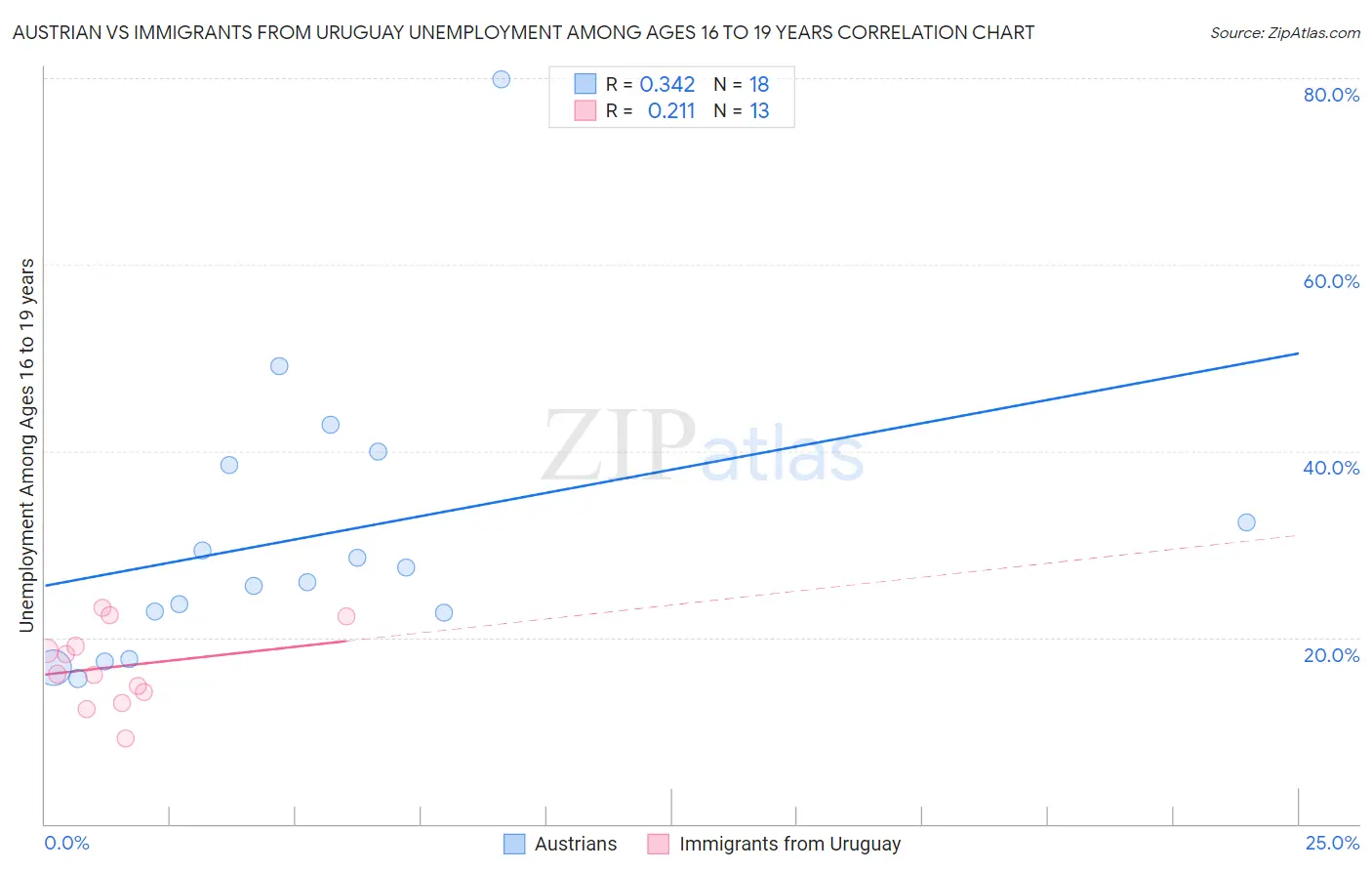 Austrian vs Immigrants from Uruguay Unemployment Among Ages 16 to 19 years