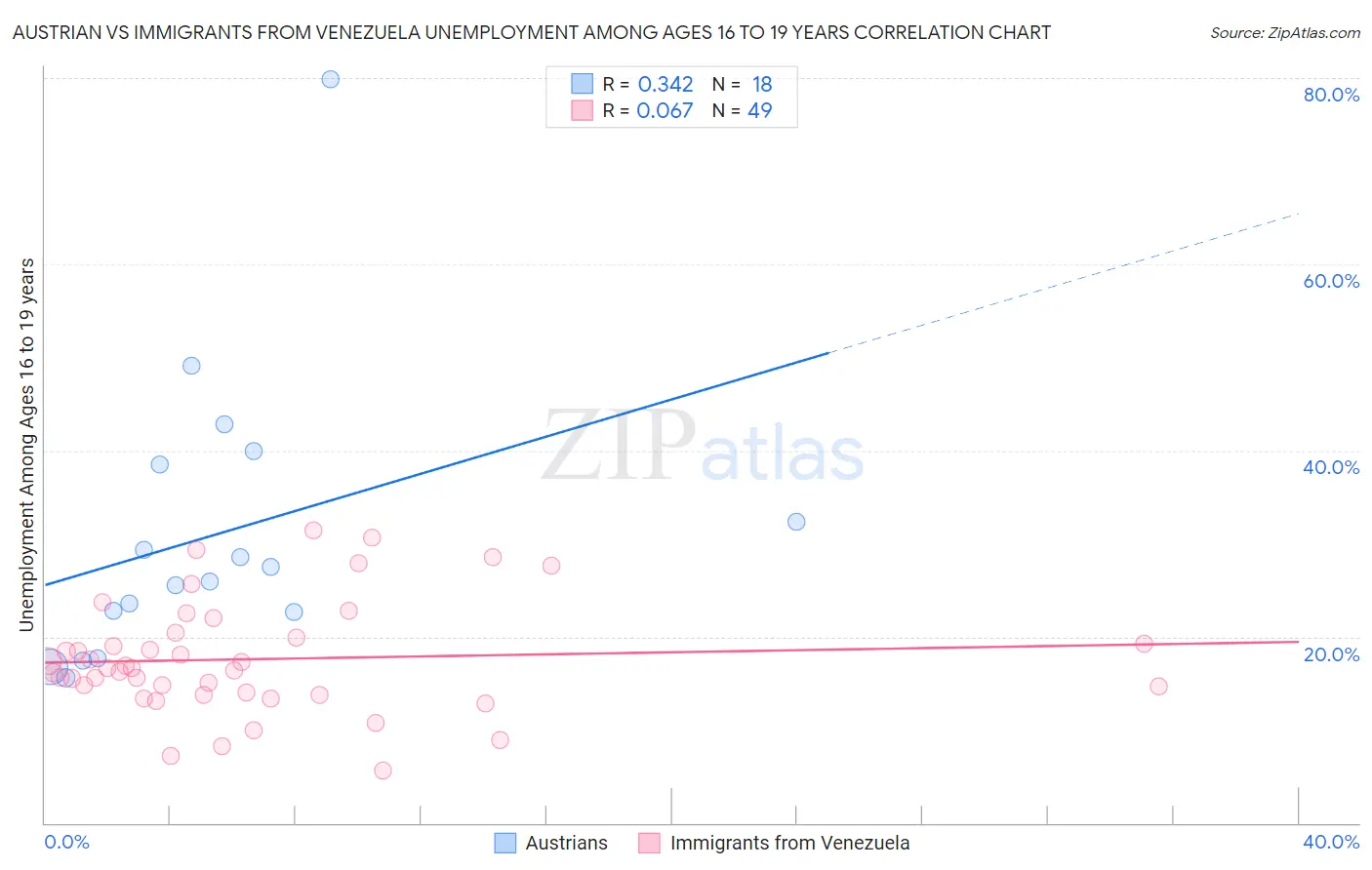 Austrian vs Immigrants from Venezuela Unemployment Among Ages 16 to 19 years