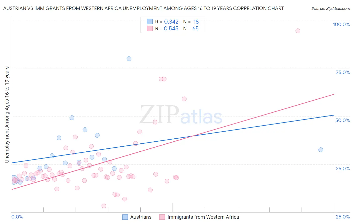 Austrian vs Immigrants from Western Africa Unemployment Among Ages 16 to 19 years