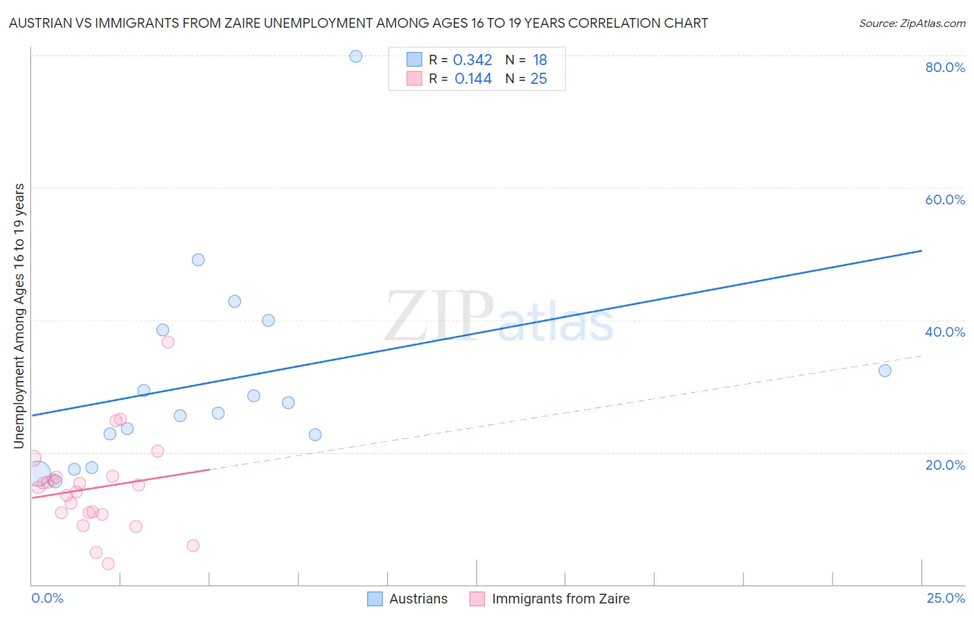 Austrian vs Immigrants from Zaire Unemployment Among Ages 16 to 19 years