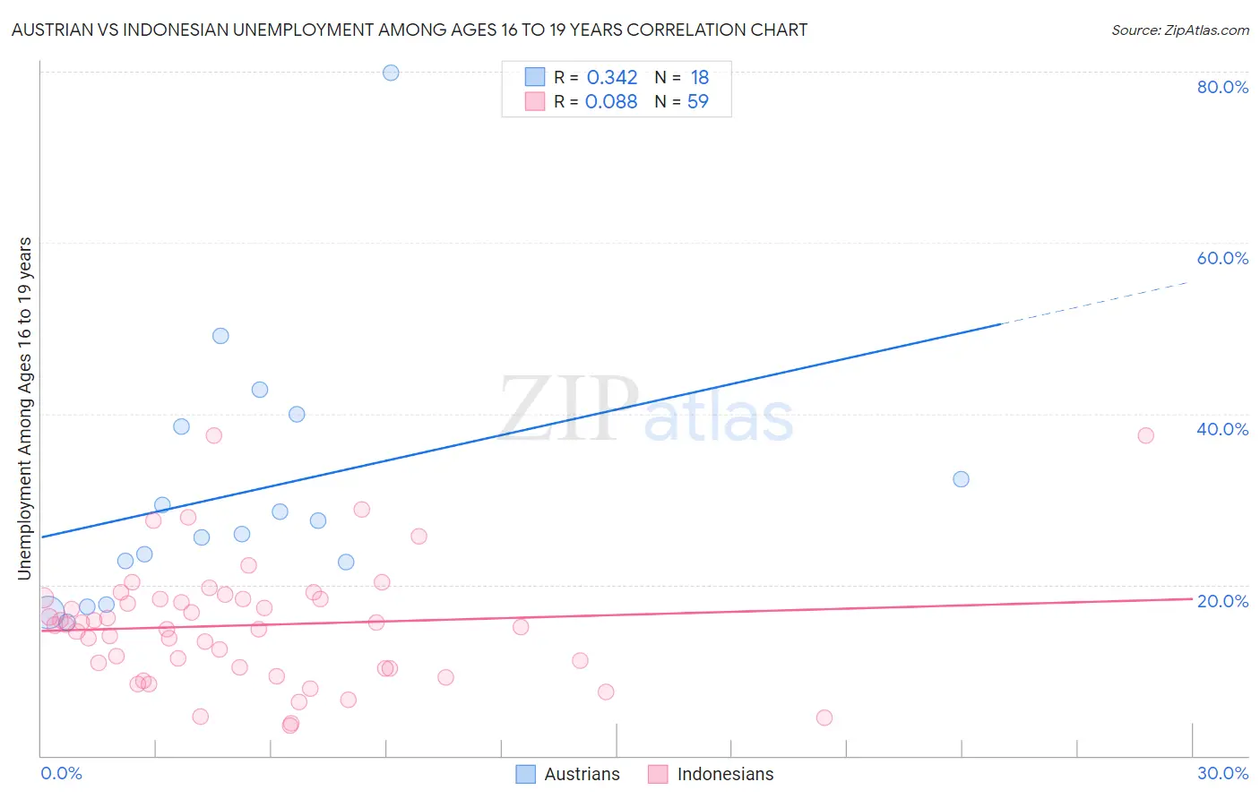 Austrian vs Indonesian Unemployment Among Ages 16 to 19 years