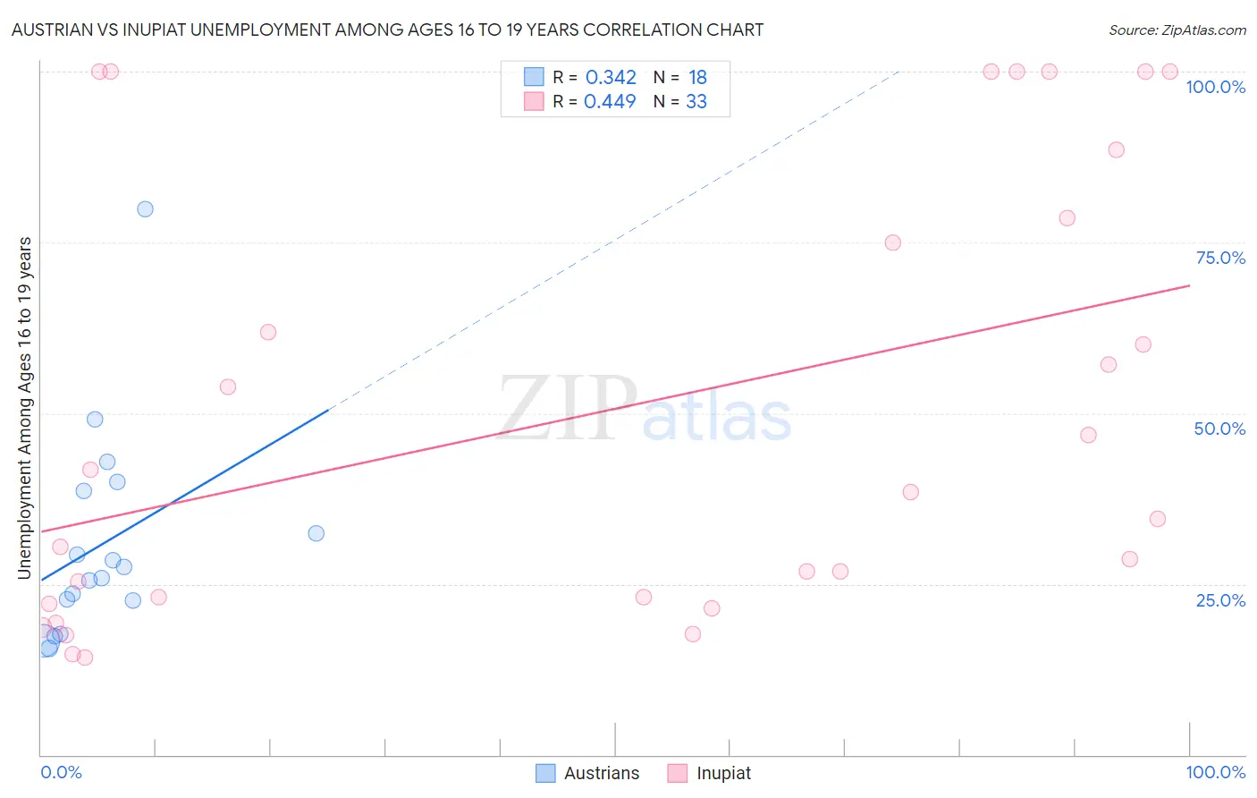 Austrian vs Inupiat Unemployment Among Ages 16 to 19 years