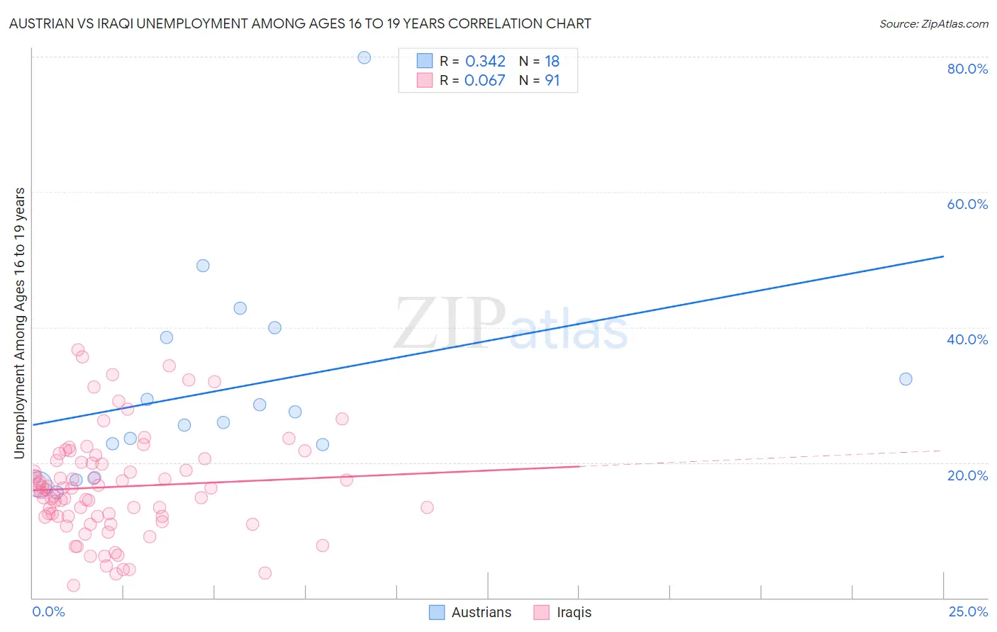 Austrian vs Iraqi Unemployment Among Ages 16 to 19 years