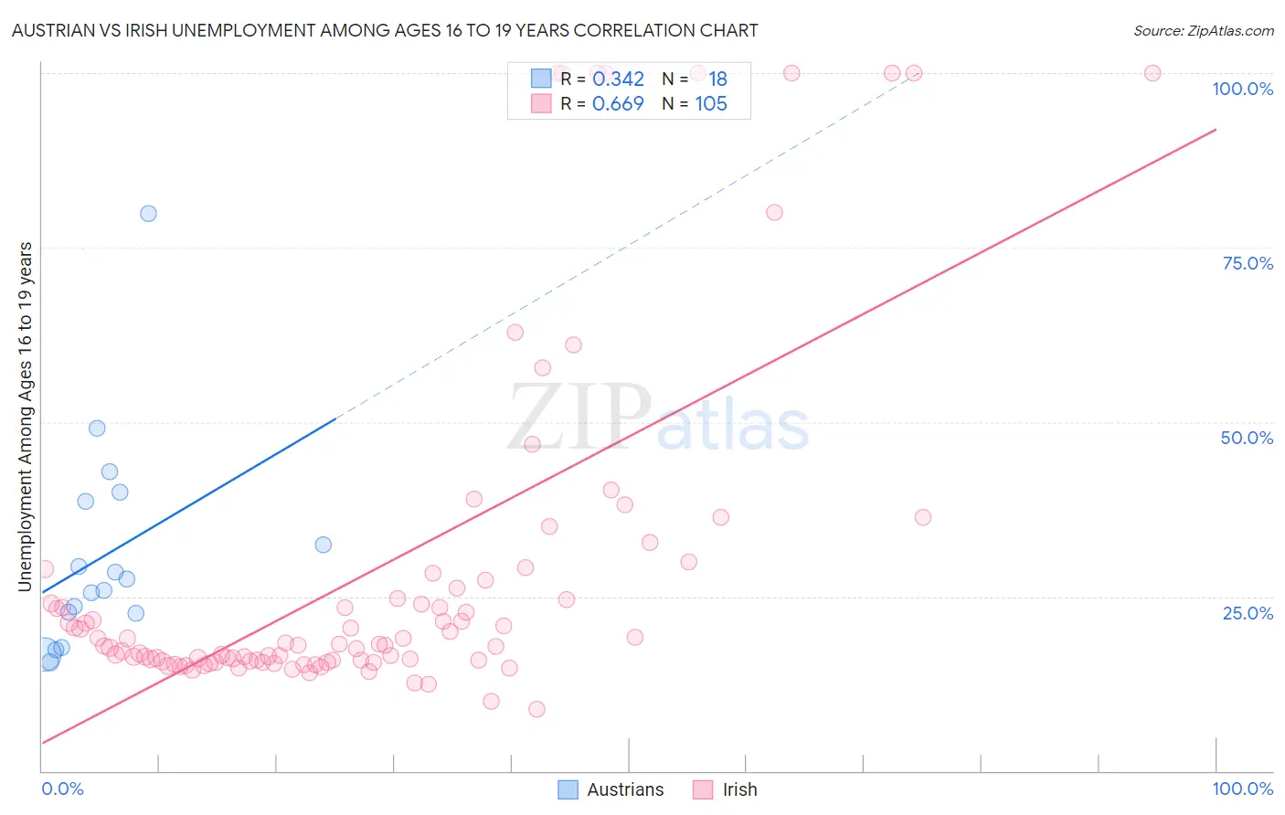 Austrian vs Irish Unemployment Among Ages 16 to 19 years