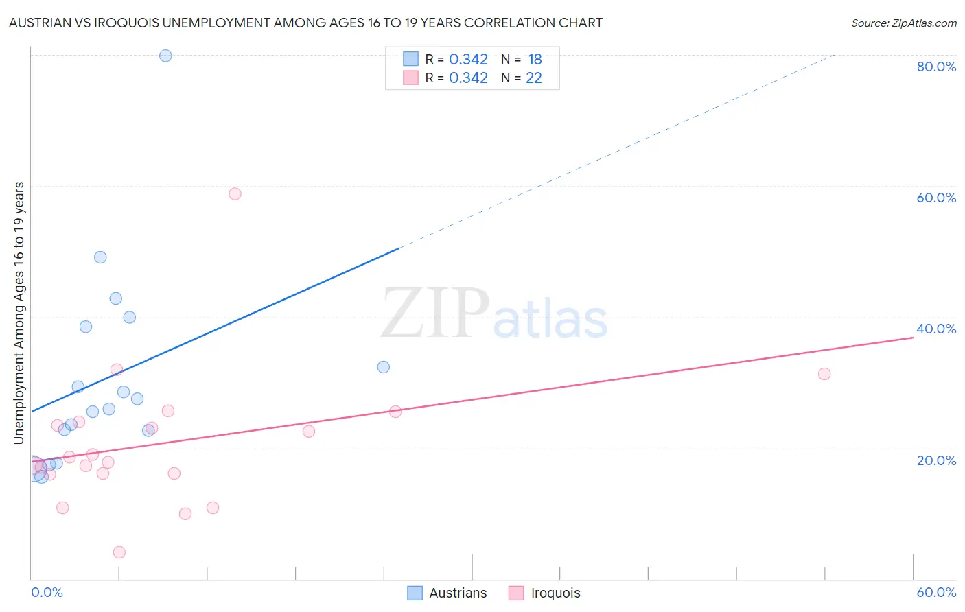 Austrian vs Iroquois Unemployment Among Ages 16 to 19 years