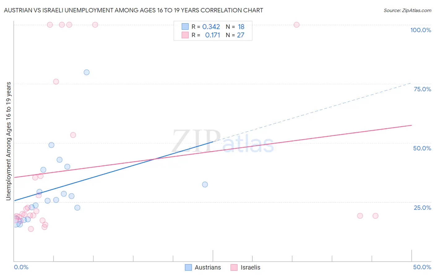 Austrian vs Israeli Unemployment Among Ages 16 to 19 years