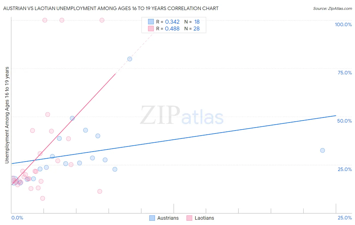 Austrian vs Laotian Unemployment Among Ages 16 to 19 years