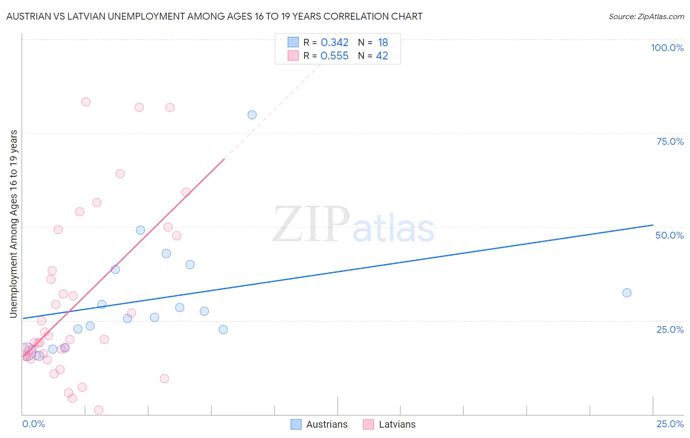 Austrian vs Latvian Unemployment Among Ages 16 to 19 years