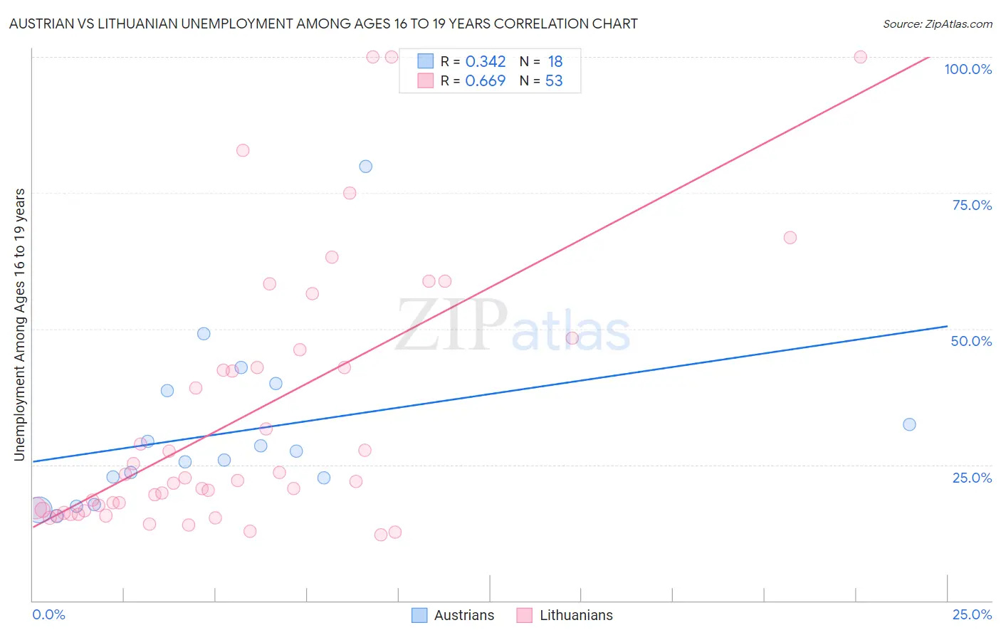 Austrian vs Lithuanian Unemployment Among Ages 16 to 19 years