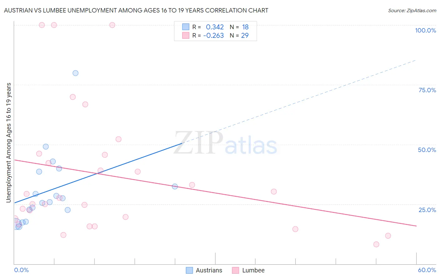 Austrian vs Lumbee Unemployment Among Ages 16 to 19 years