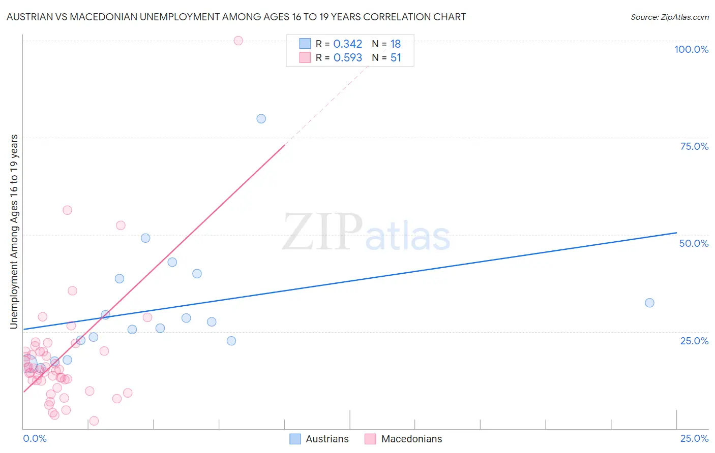 Austrian vs Macedonian Unemployment Among Ages 16 to 19 years