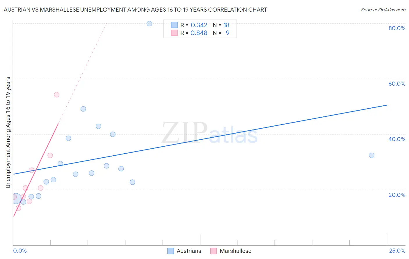 Austrian vs Marshallese Unemployment Among Ages 16 to 19 years