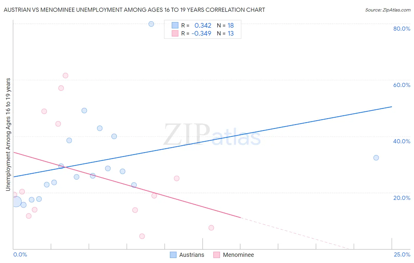 Austrian vs Menominee Unemployment Among Ages 16 to 19 years