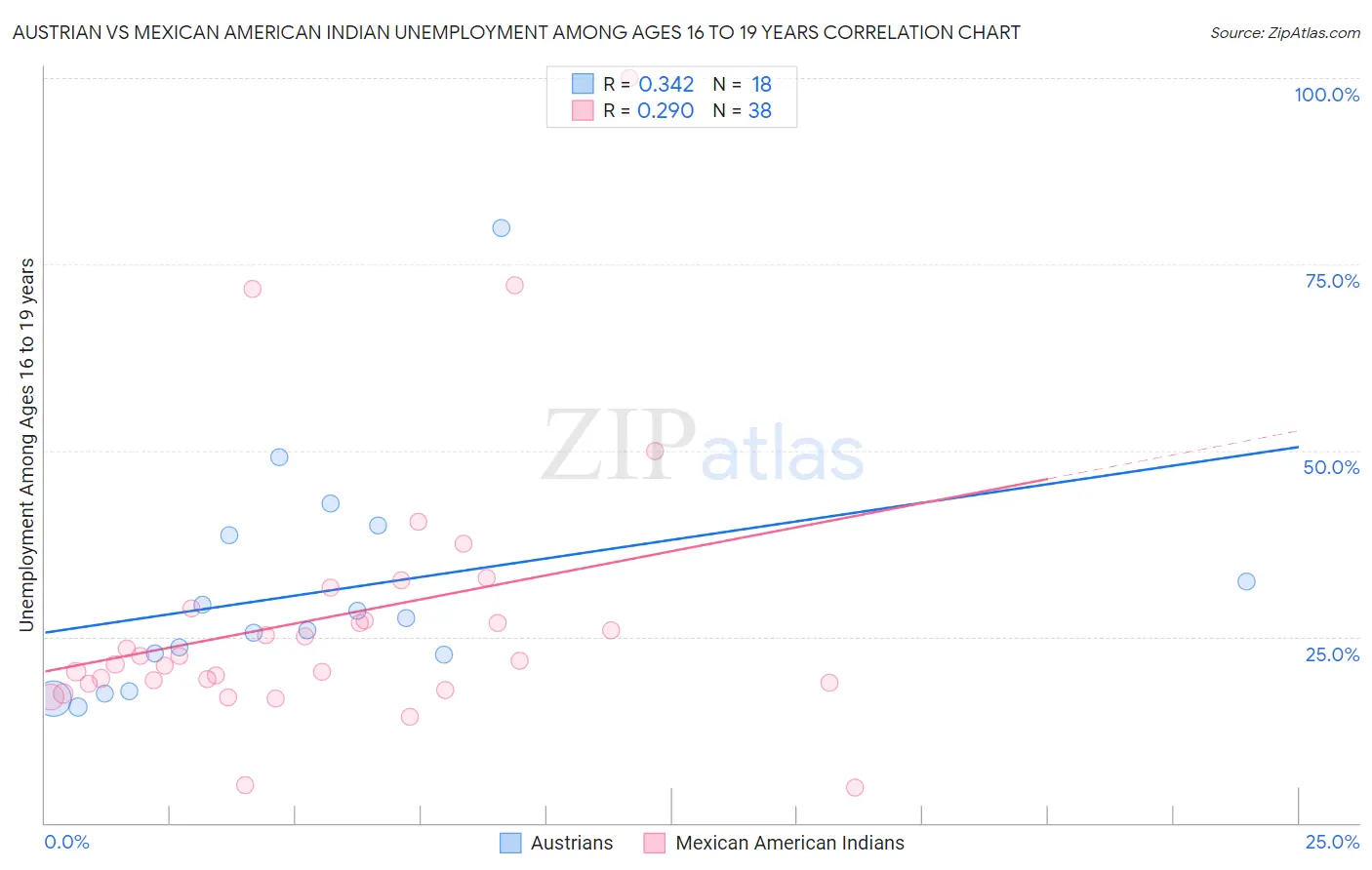 Austrian vs Mexican American Indian Unemployment Among Ages 16 to 19 years