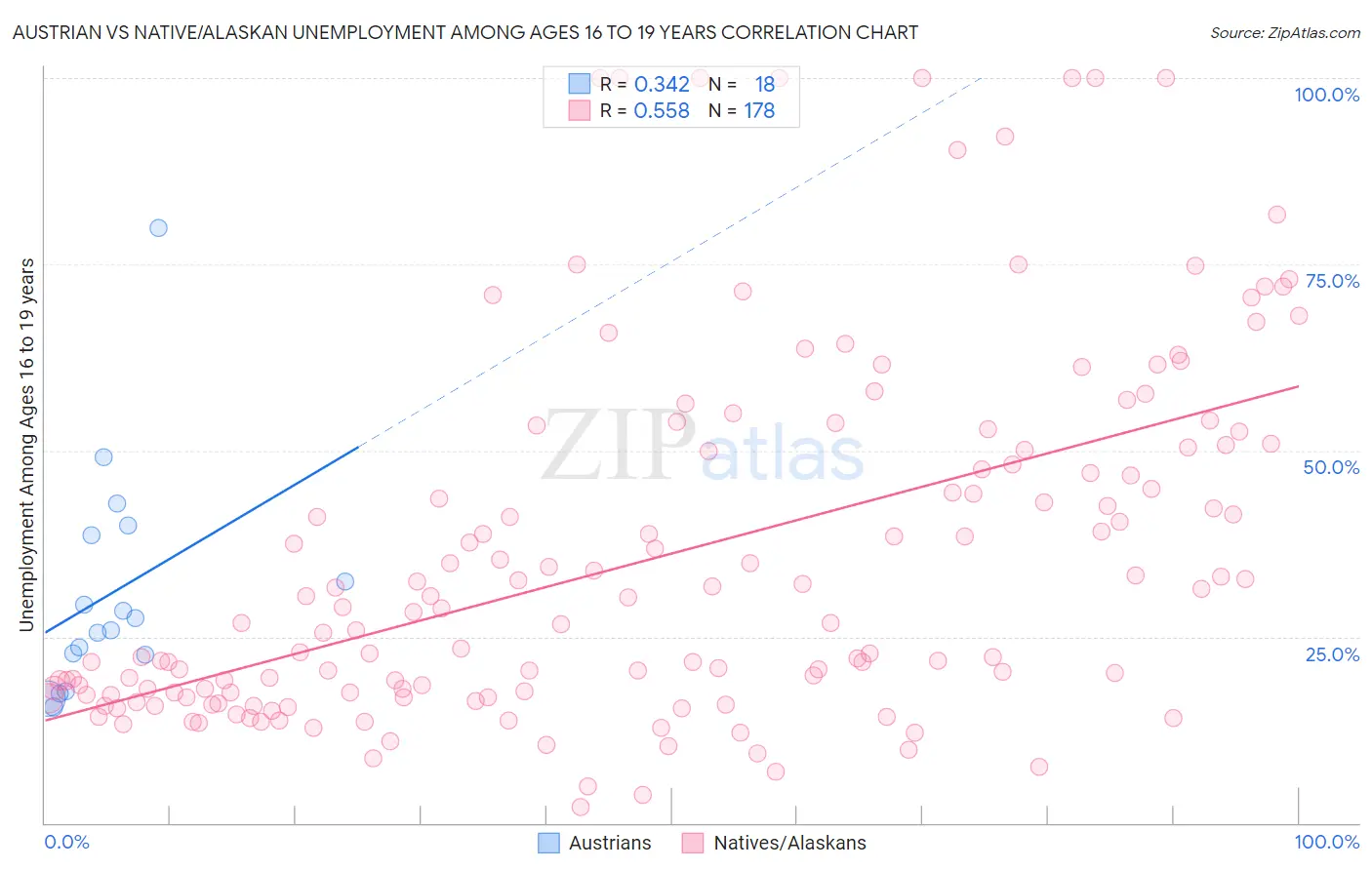Austrian vs Native/Alaskan Unemployment Among Ages 16 to 19 years
