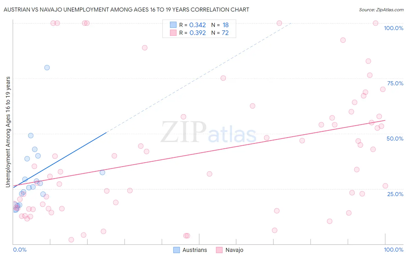 Austrian vs Navajo Unemployment Among Ages 16 to 19 years
