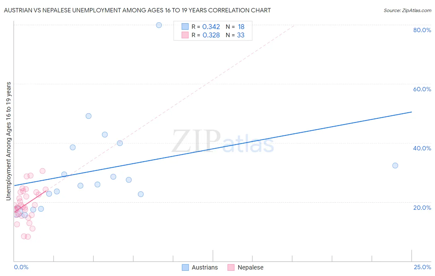 Austrian vs Nepalese Unemployment Among Ages 16 to 19 years