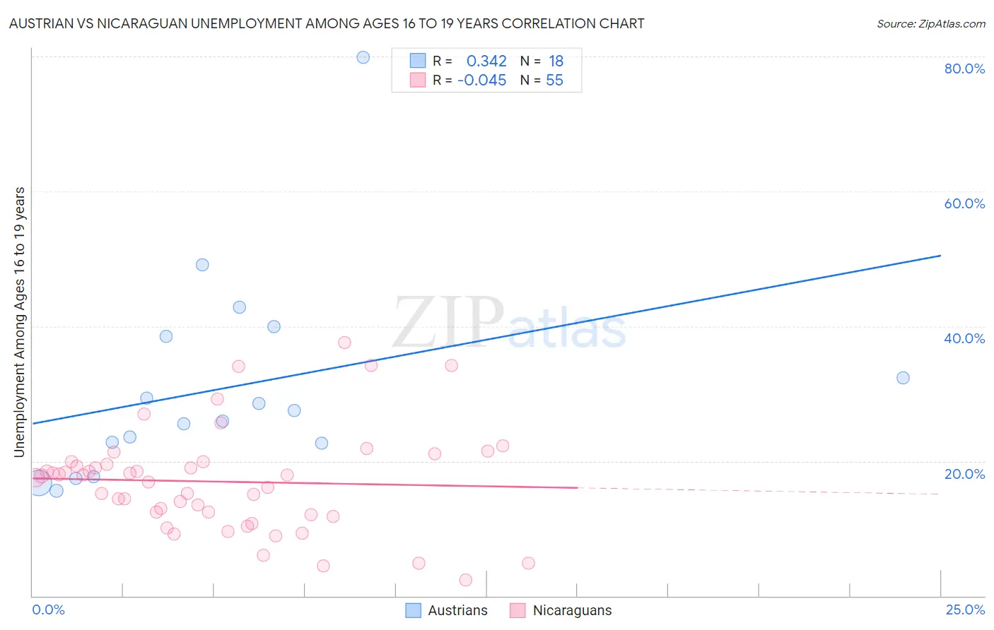 Austrian vs Nicaraguan Unemployment Among Ages 16 to 19 years