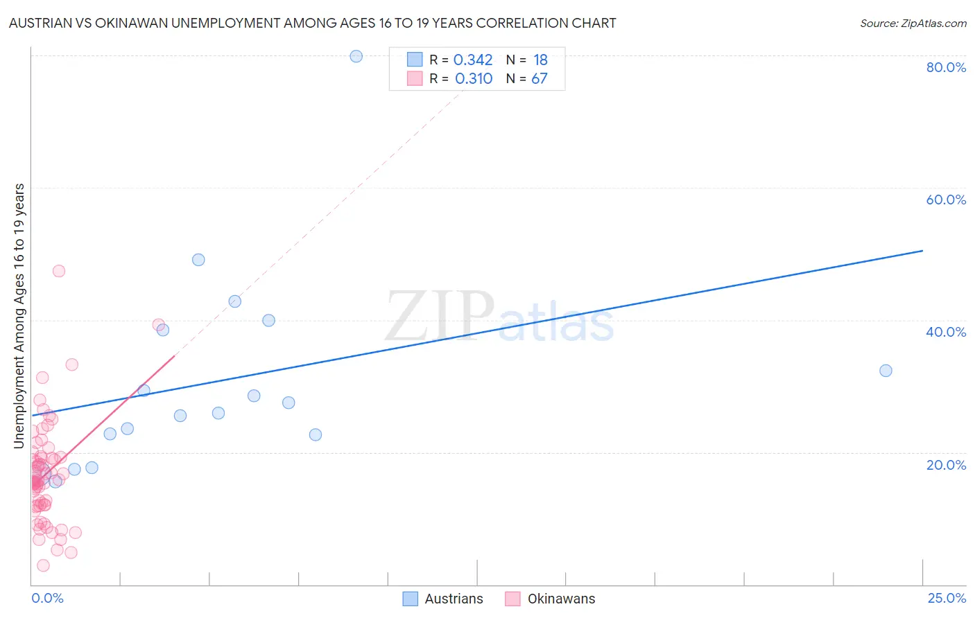 Austrian vs Okinawan Unemployment Among Ages 16 to 19 years