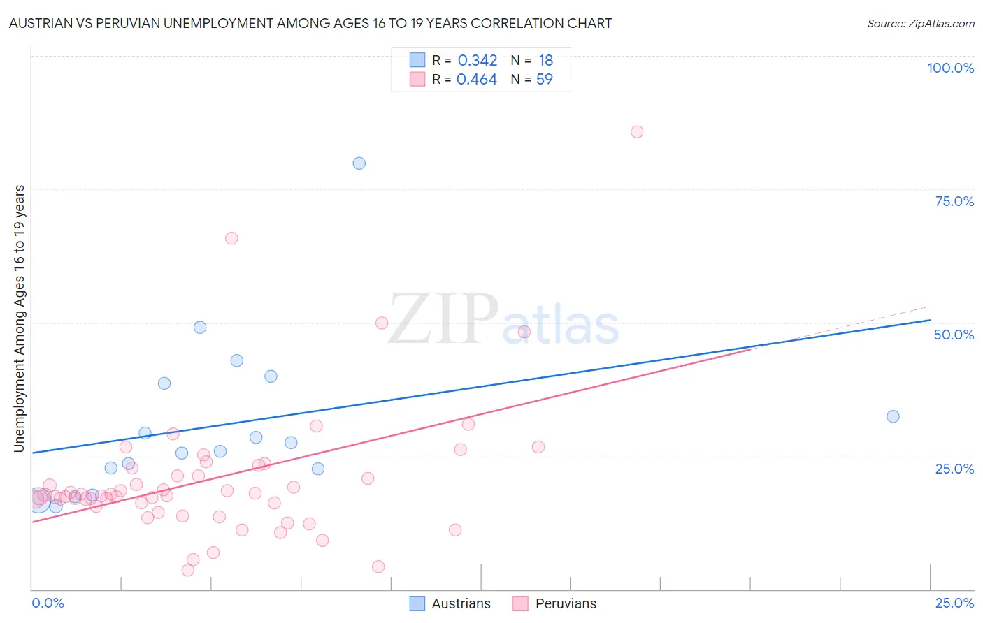 Austrian vs Peruvian Unemployment Among Ages 16 to 19 years