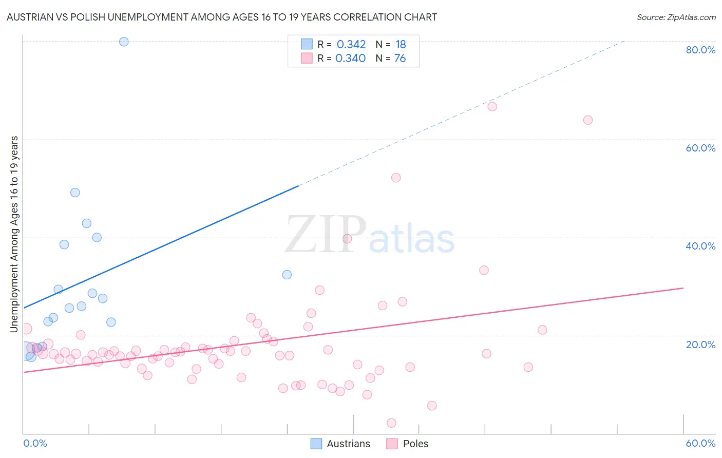 Austrian vs Polish Unemployment Among Ages 16 to 19 years