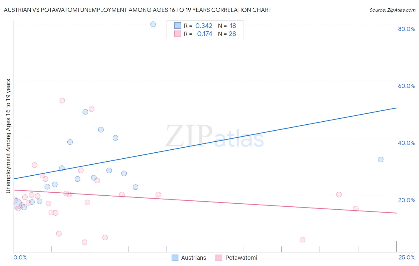 Austrian vs Potawatomi Unemployment Among Ages 16 to 19 years