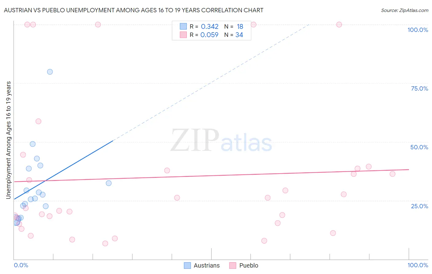 Austrian vs Pueblo Unemployment Among Ages 16 to 19 years