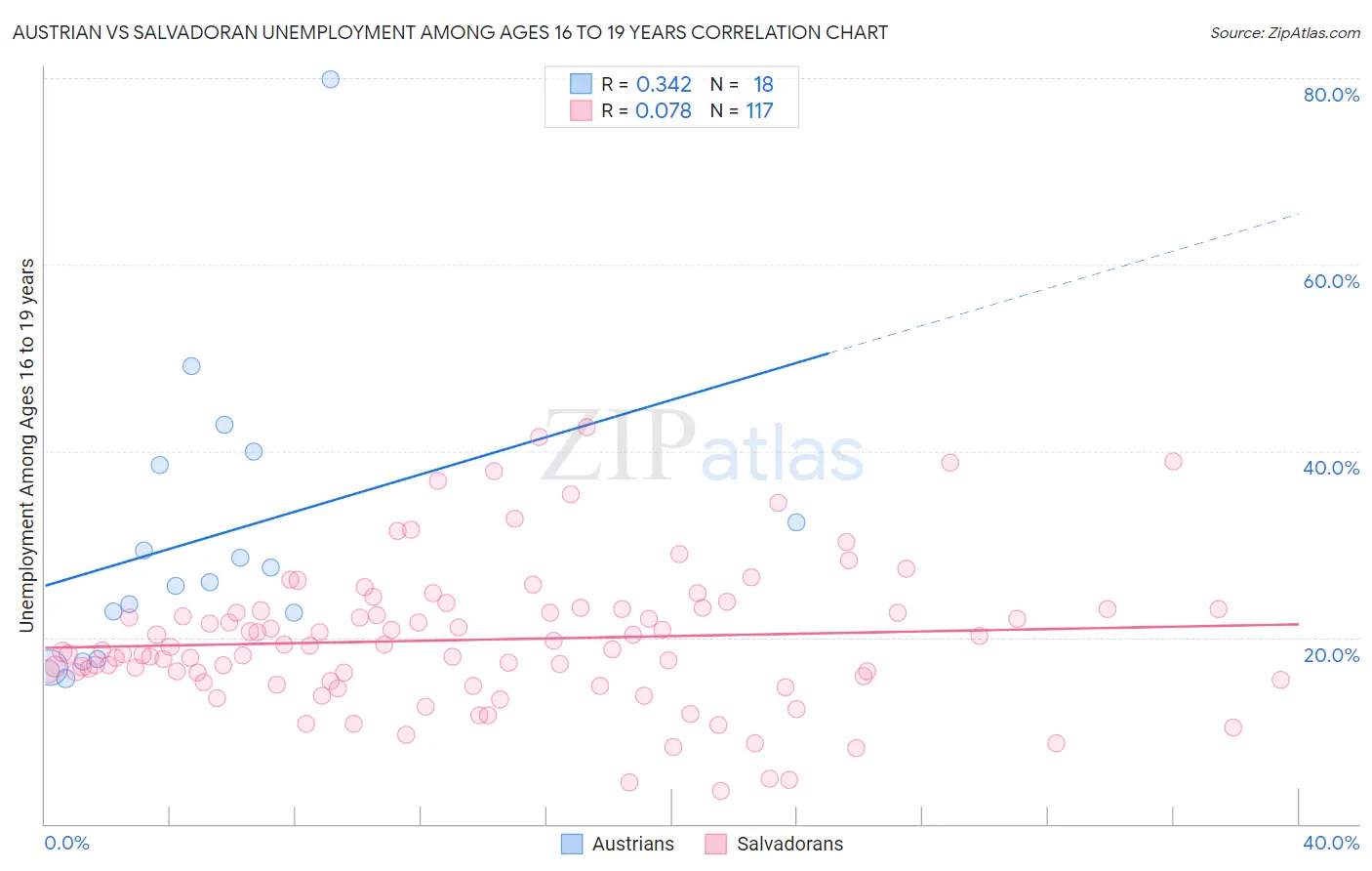 Austrian vs Salvadoran Unemployment Among Ages 16 to 19 years