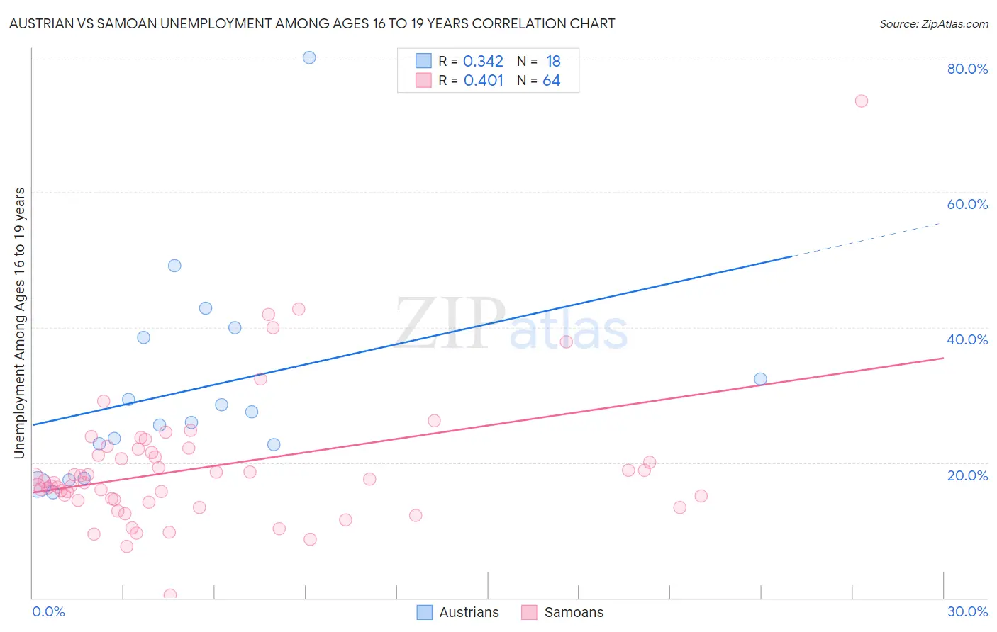 Austrian vs Samoan Unemployment Among Ages 16 to 19 years