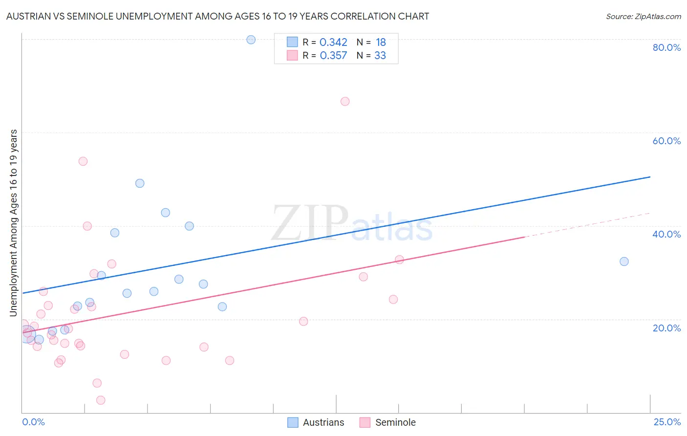 Austrian vs Seminole Unemployment Among Ages 16 to 19 years
