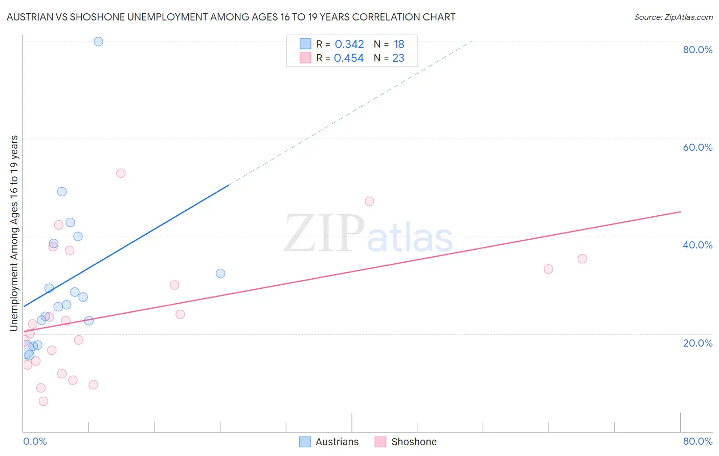 Austrian vs Shoshone Unemployment Among Ages 16 to 19 years