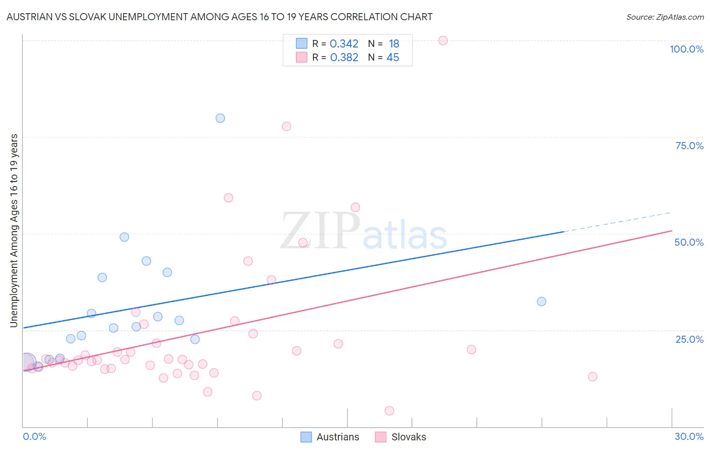 Austrian vs Slovak Unemployment Among Ages 16 to 19 years