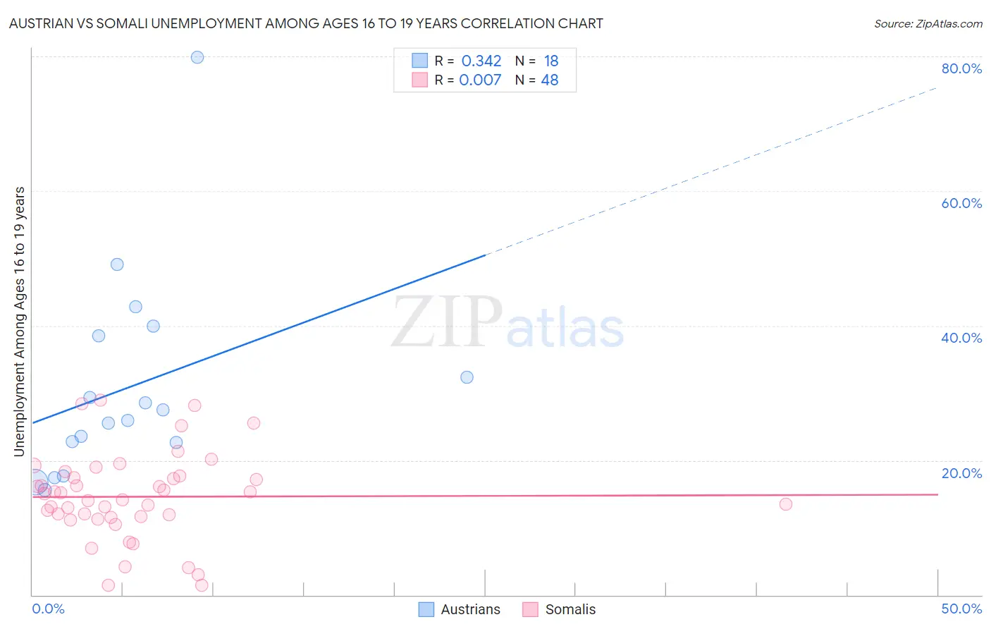 Austrian vs Somali Unemployment Among Ages 16 to 19 years