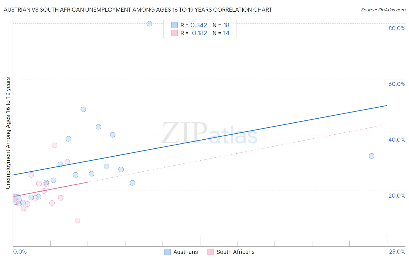 Austrian vs South African Unemployment Among Ages 16 to 19 years