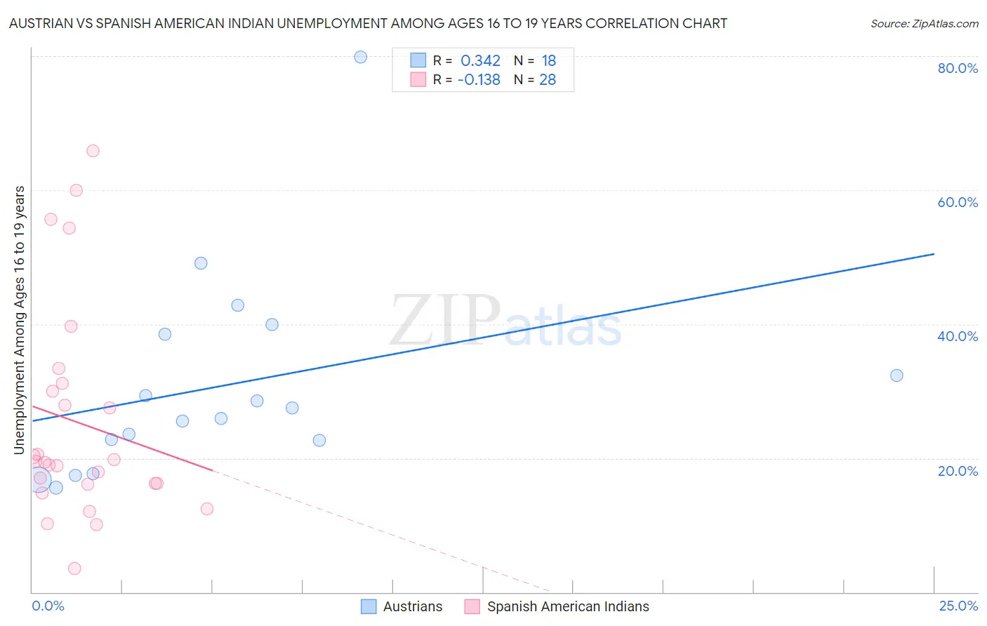 Austrian vs Spanish American Indian Unemployment Among Ages 16 to 19 years
