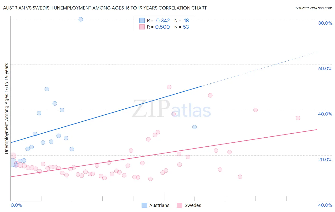 Austrian vs Swedish Unemployment Among Ages 16 to 19 years