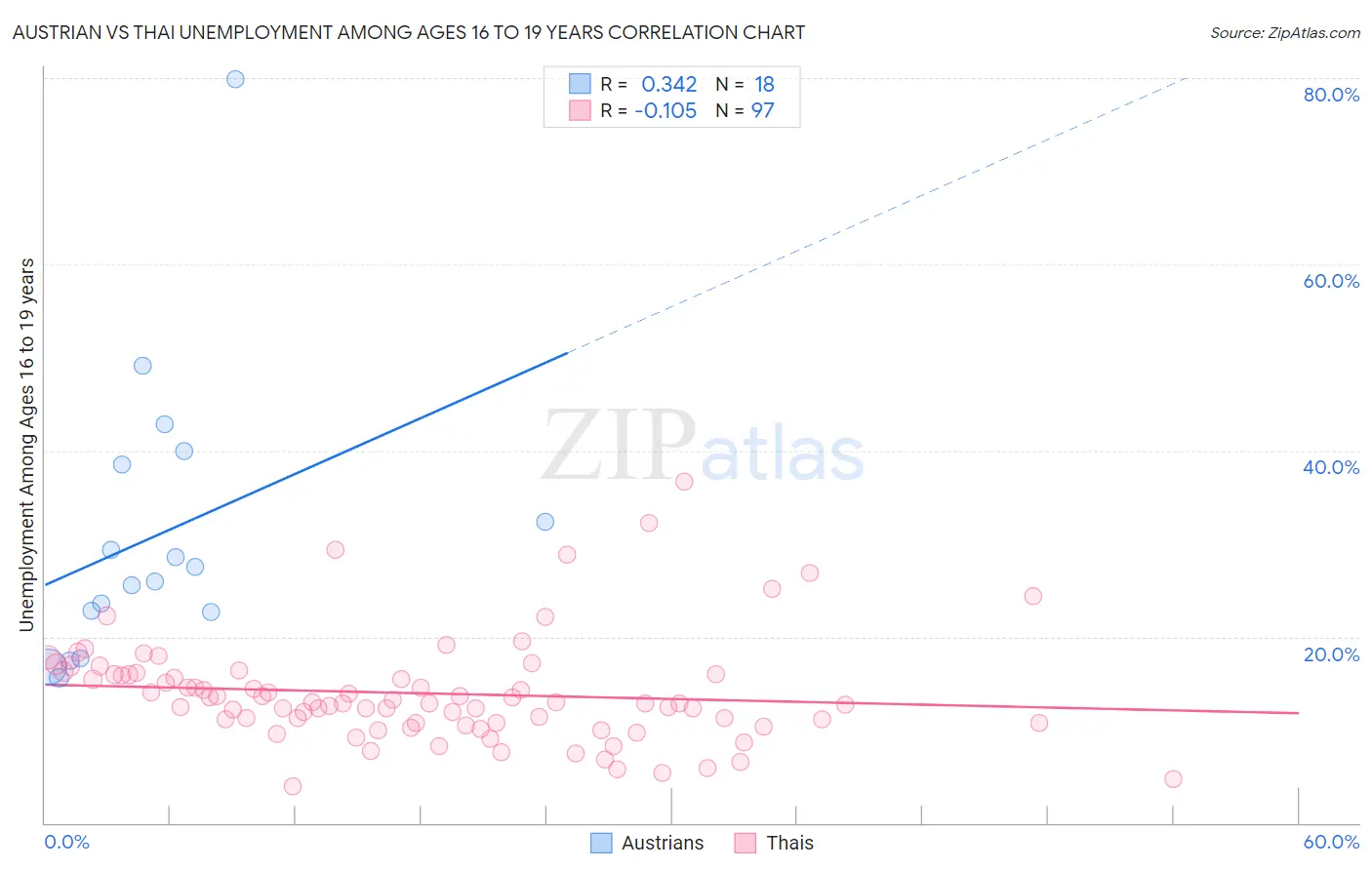 Austrian vs Thai Unemployment Among Ages 16 to 19 years
