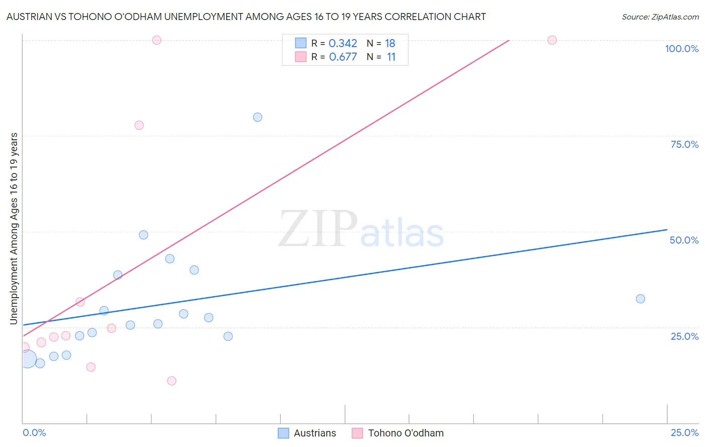 Austrian vs Tohono O'odham Unemployment Among Ages 16 to 19 years