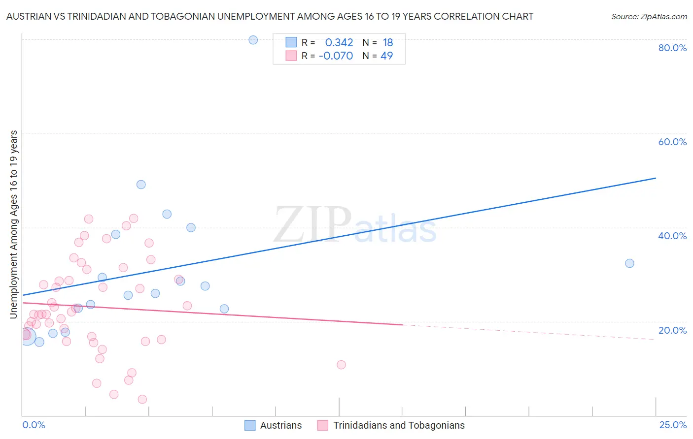 Austrian vs Trinidadian and Tobagonian Unemployment Among Ages 16 to 19 years