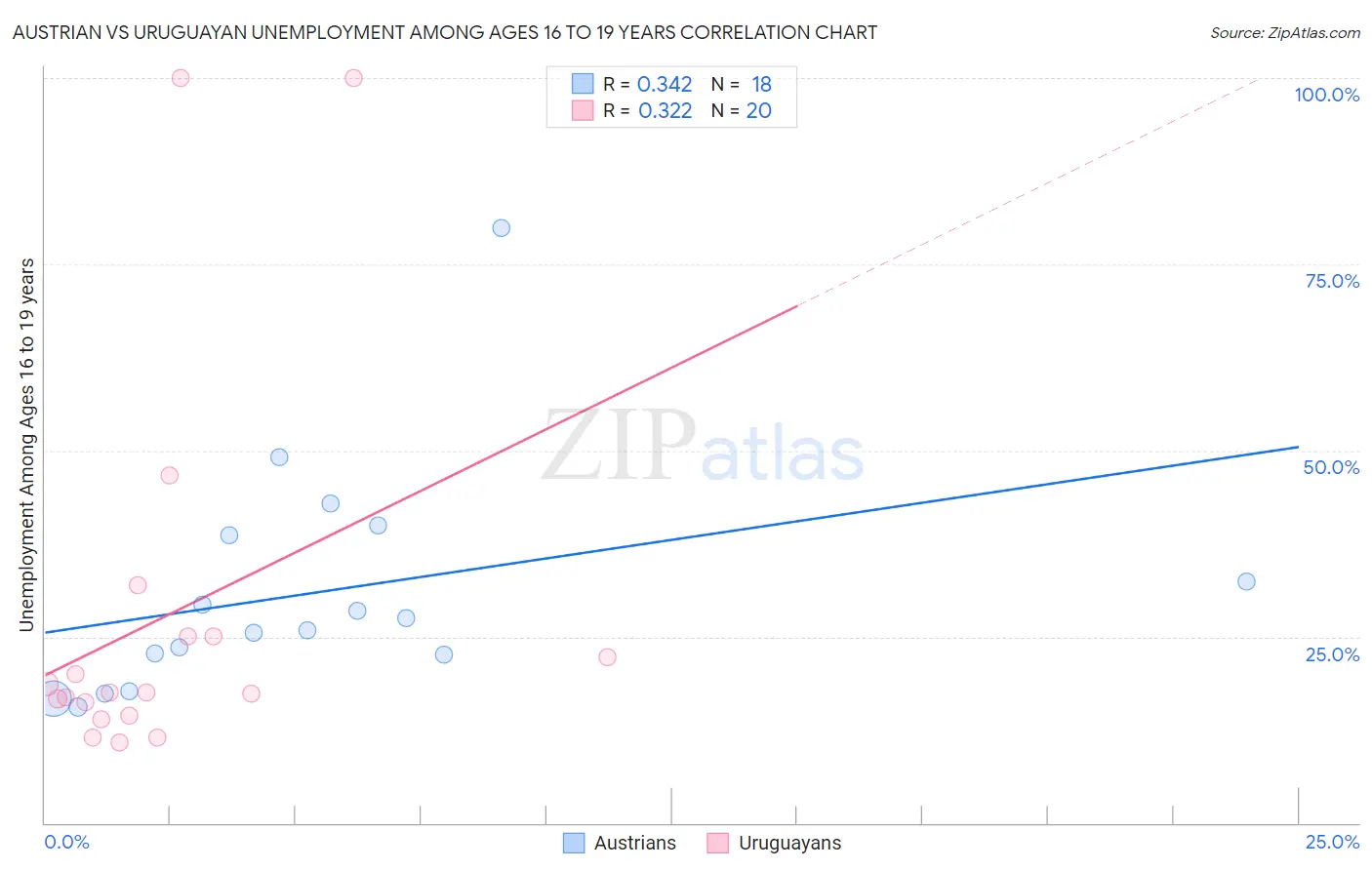 Austrian vs Uruguayan Unemployment Among Ages 16 to 19 years