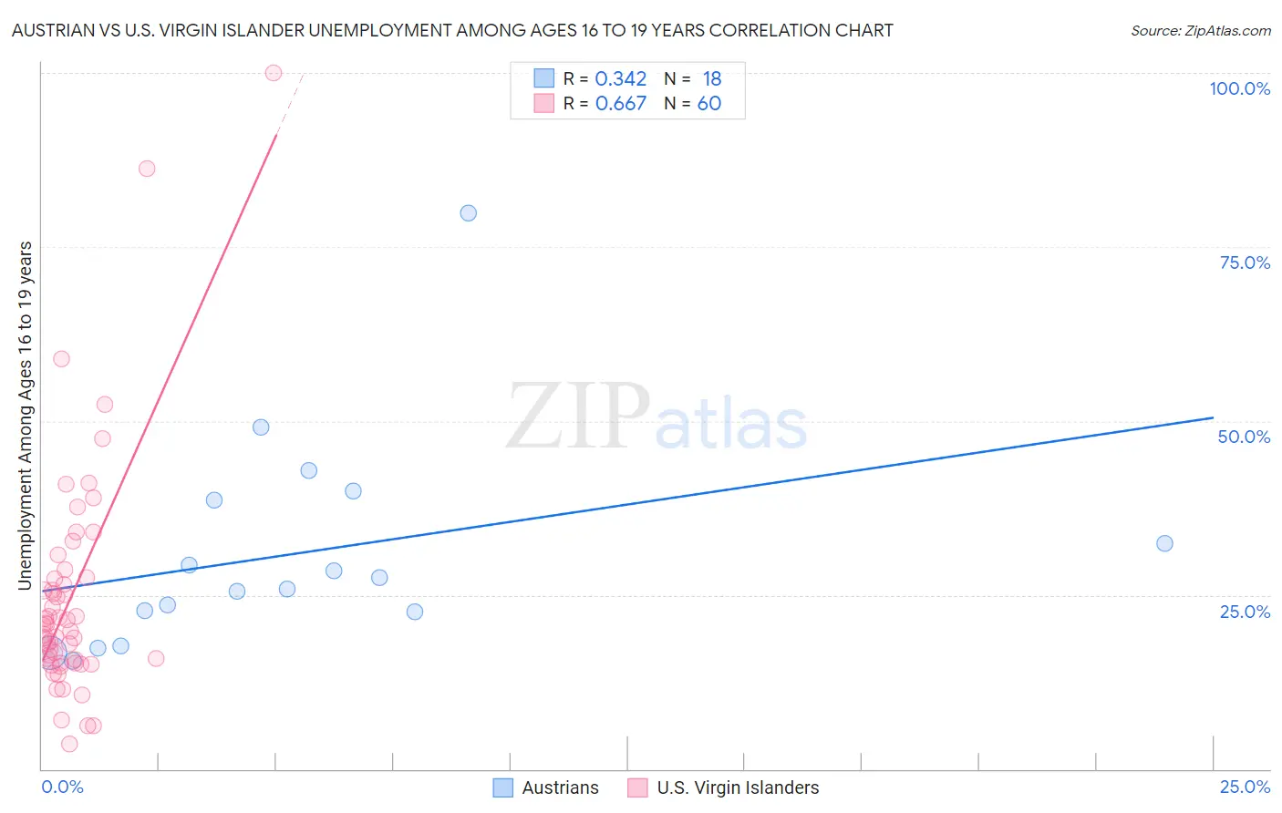 Austrian vs U.S. Virgin Islander Unemployment Among Ages 16 to 19 years