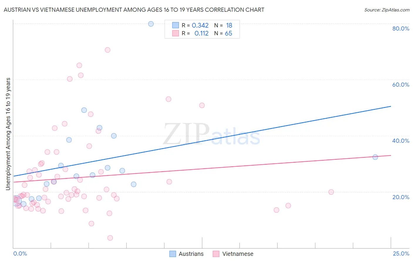 Austrian vs Vietnamese Unemployment Among Ages 16 to 19 years