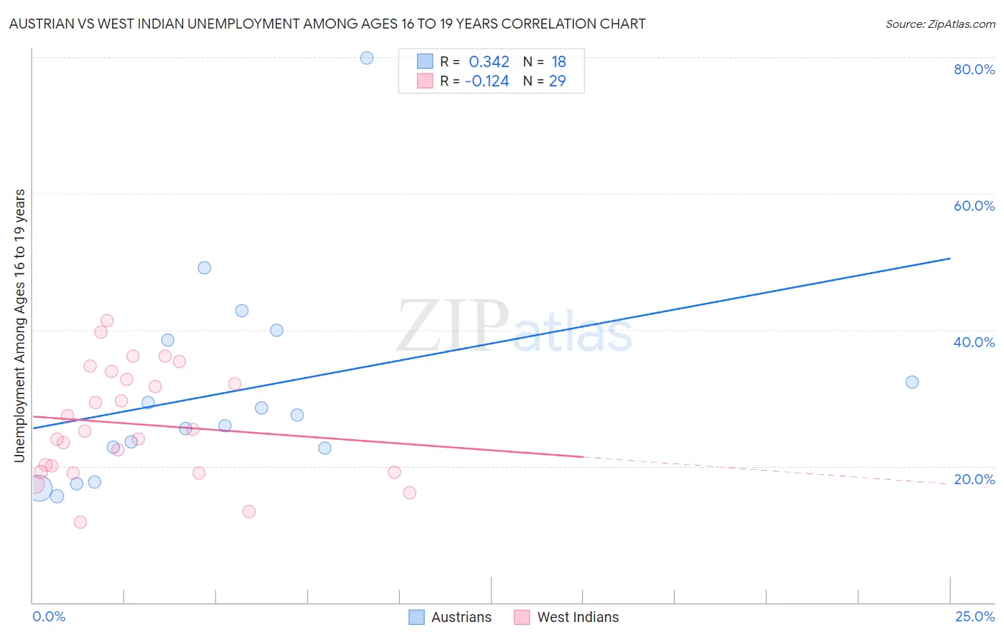 Austrian vs West Indian Unemployment Among Ages 16 to 19 years