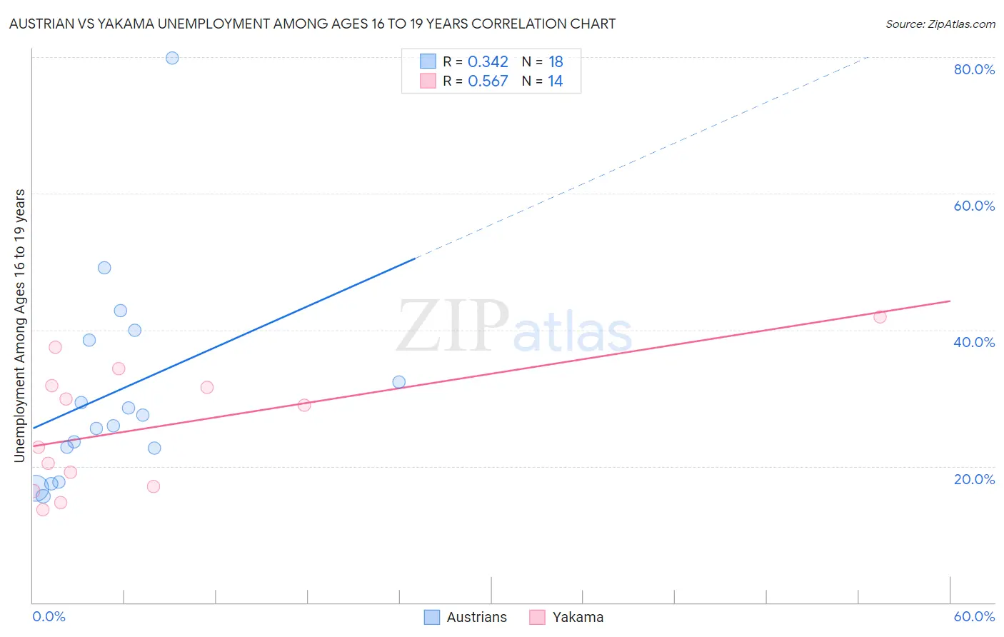 Austrian vs Yakama Unemployment Among Ages 16 to 19 years