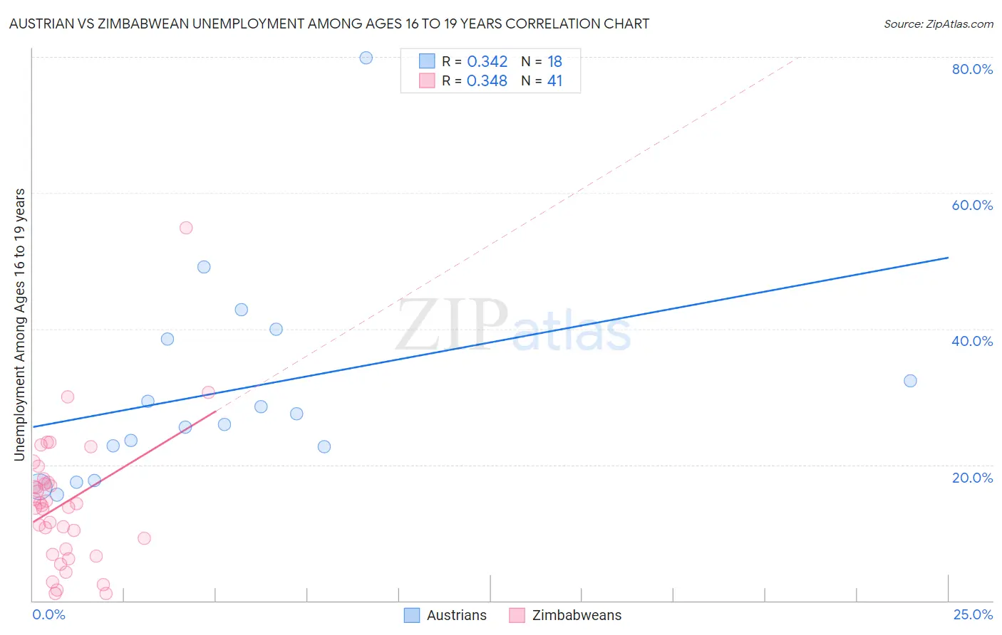Austrian vs Zimbabwean Unemployment Among Ages 16 to 19 years