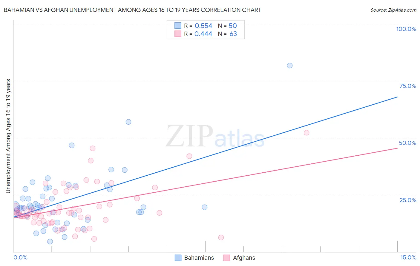 Bahamian vs Afghan Unemployment Among Ages 16 to 19 years