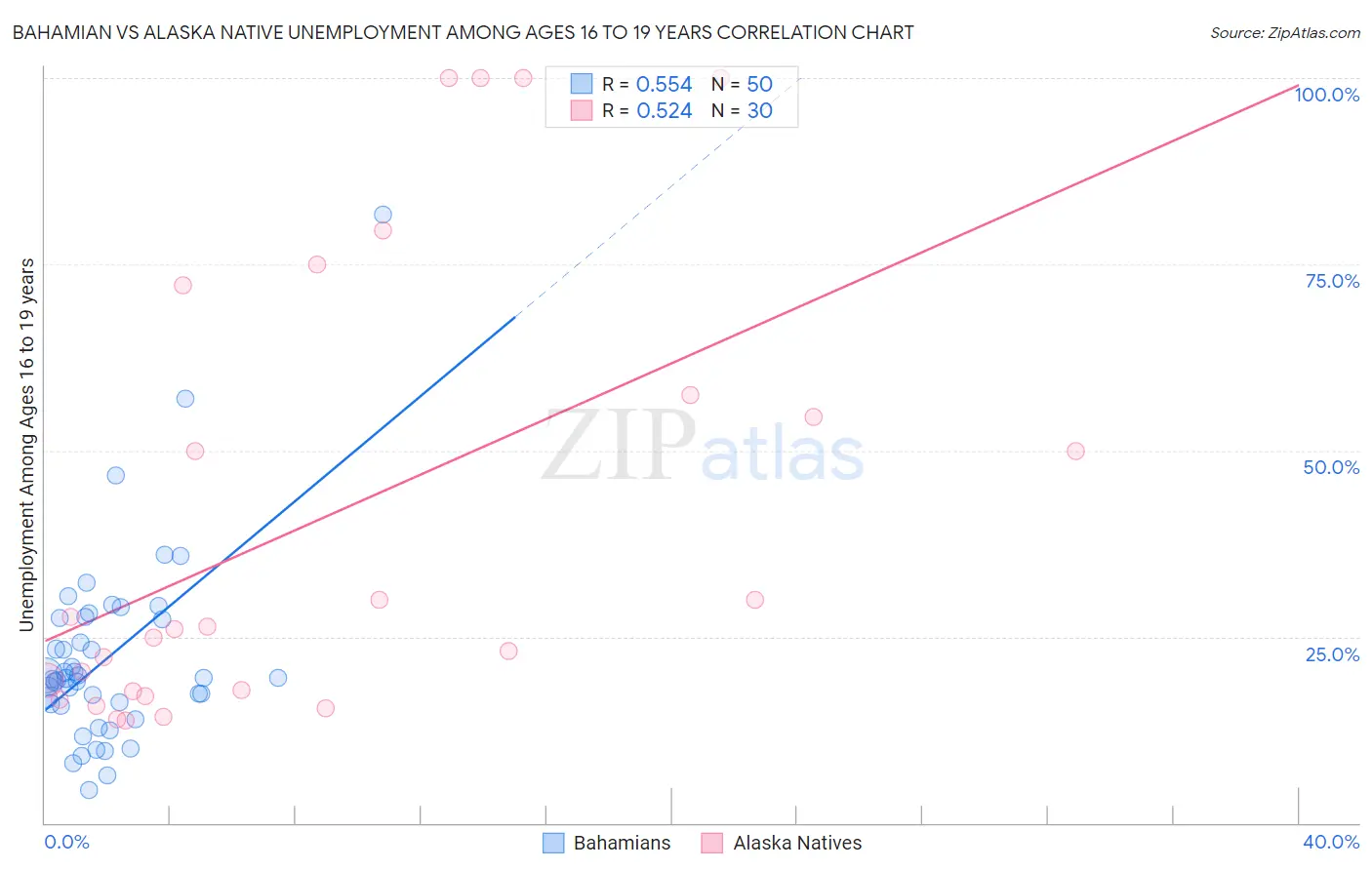 Bahamian vs Alaska Native Unemployment Among Ages 16 to 19 years