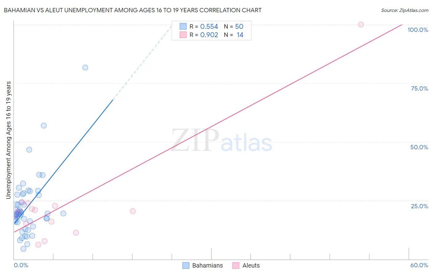 Bahamian vs Aleut Unemployment Among Ages 16 to 19 years