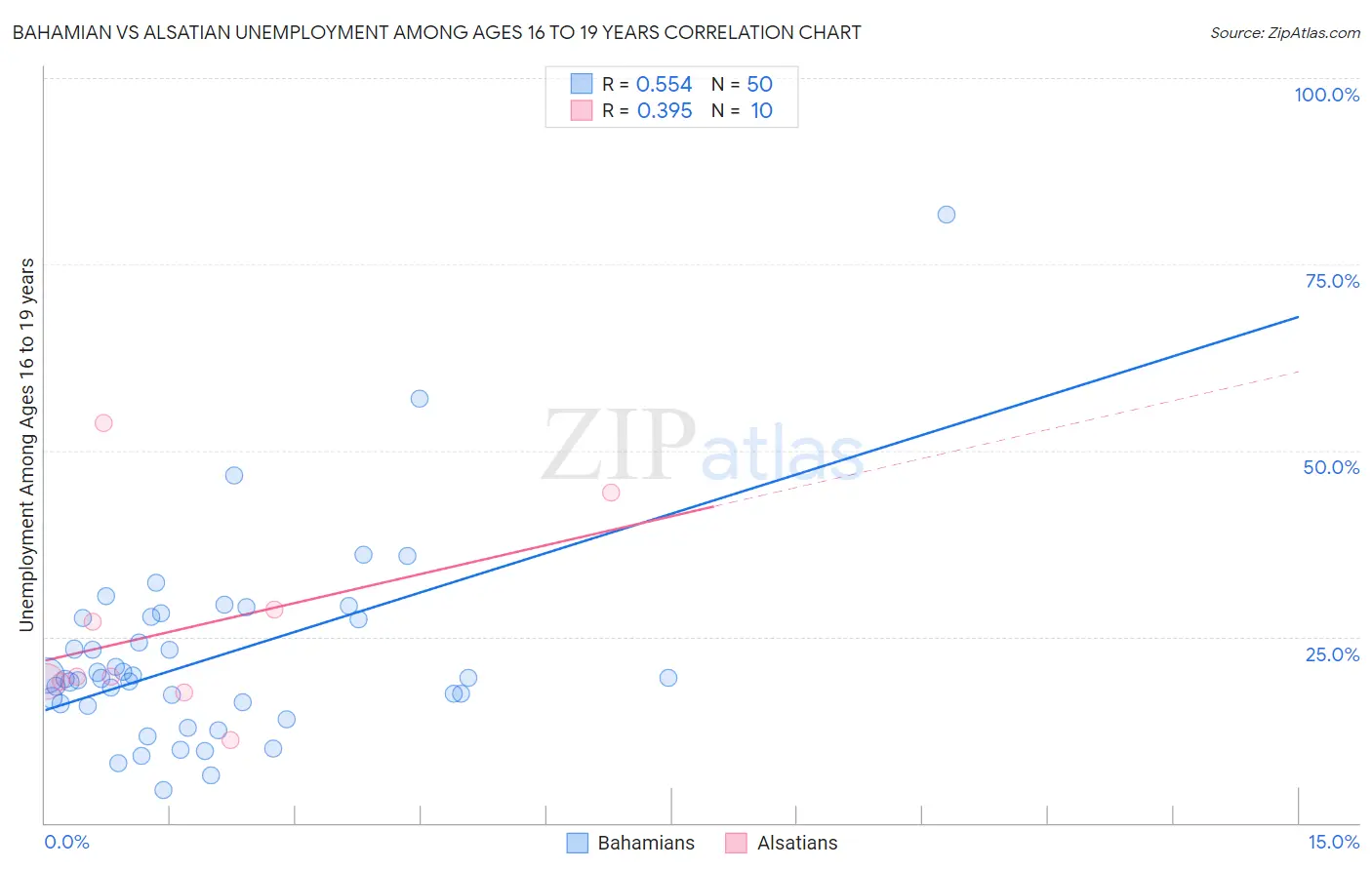 Bahamian vs Alsatian Unemployment Among Ages 16 to 19 years