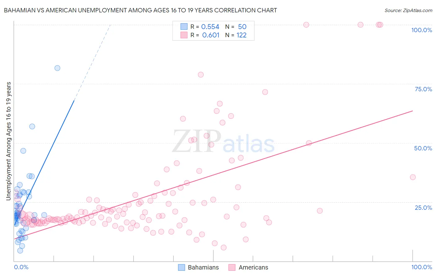 Bahamian vs American Unemployment Among Ages 16 to 19 years